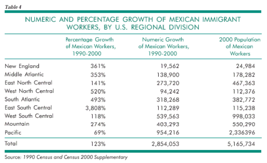 Numeric and Percentage Growth of Mexican Immigrant Workers